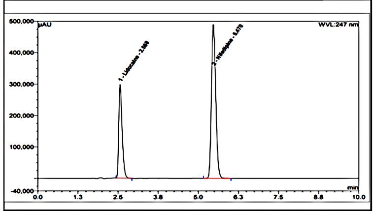 Chromatogram of sample lidocaine and Nifedipine