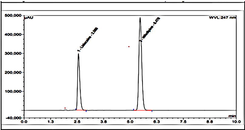 Calibration curve of lidocaine