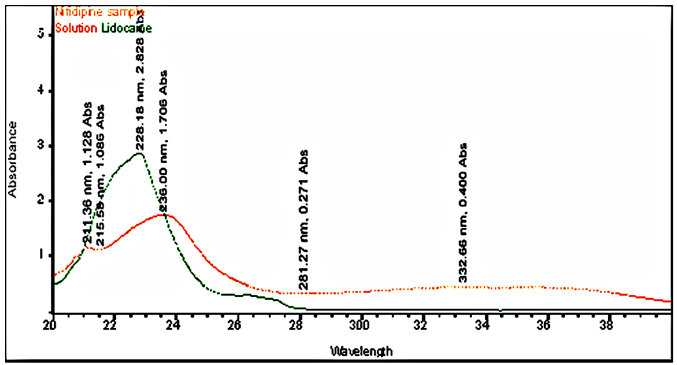 Calibration curve of nifedipine