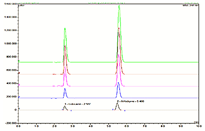 Overlay plot of lidocaine and nifedipine for linearity study