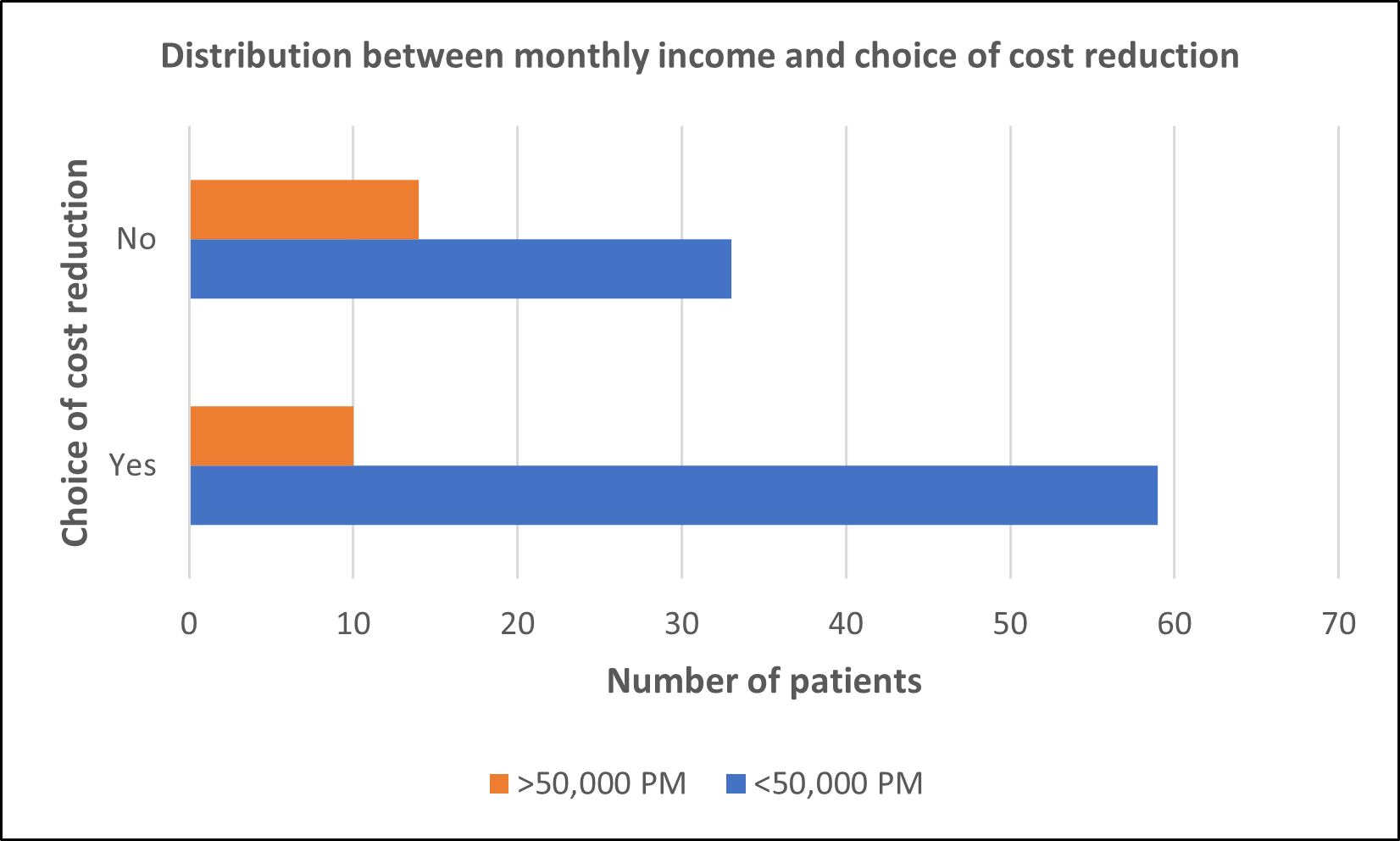 Distribution between monthly income and choice of cost reduction