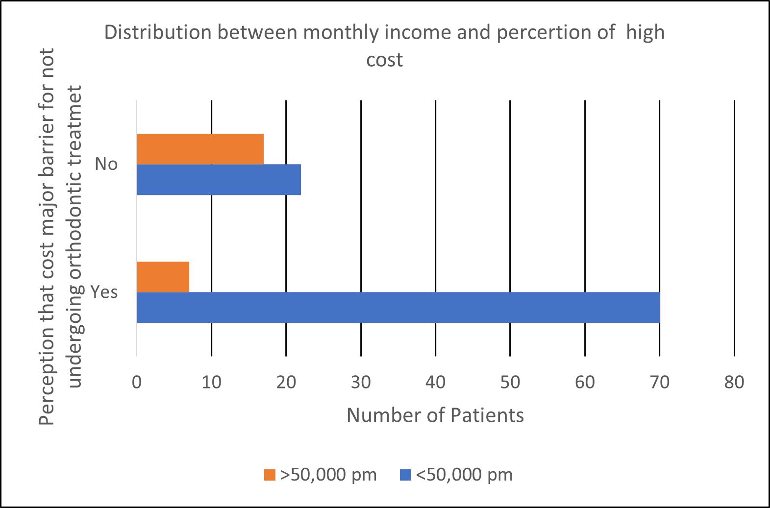 Distribution between monthly income andpercertion of high cost