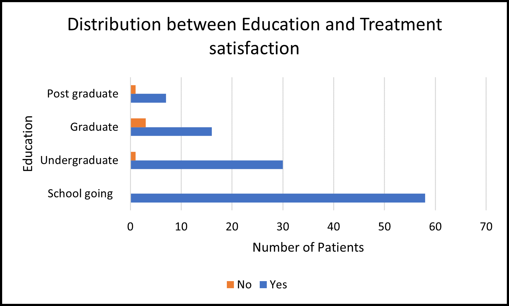 Distribution between education and treatment satisfaction