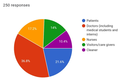 Which population is most susceptible to health care associated infections (HCAI)?