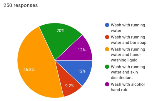 How do you usually wash your hands while ON DUTY?