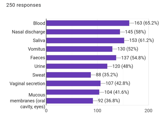 Which of the followings from the patients do you assume to be infectious?