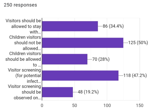 With regard to visitor management in hospital settings, which of the following is/are correct?