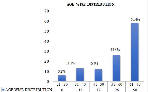 Age wise distribution