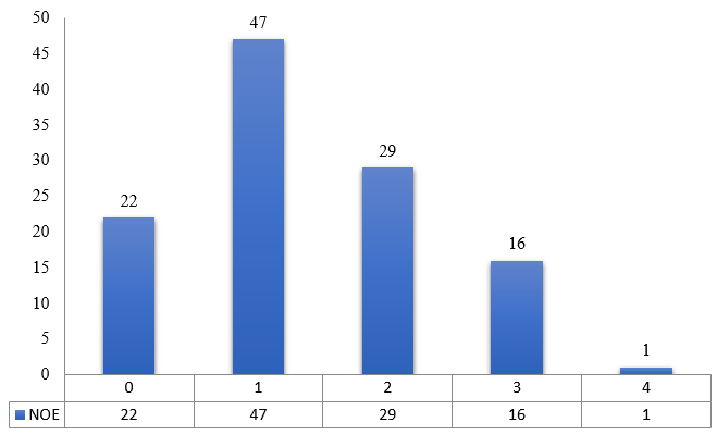 Number of exacerbation in one year