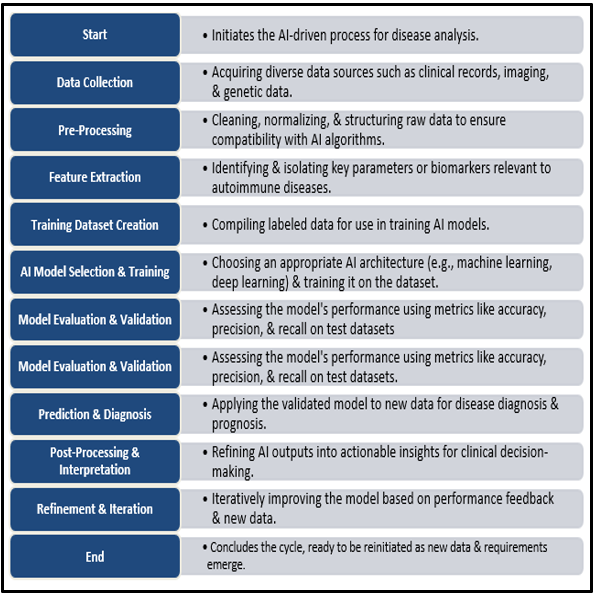 AI's function in managing autoimmune diseases
