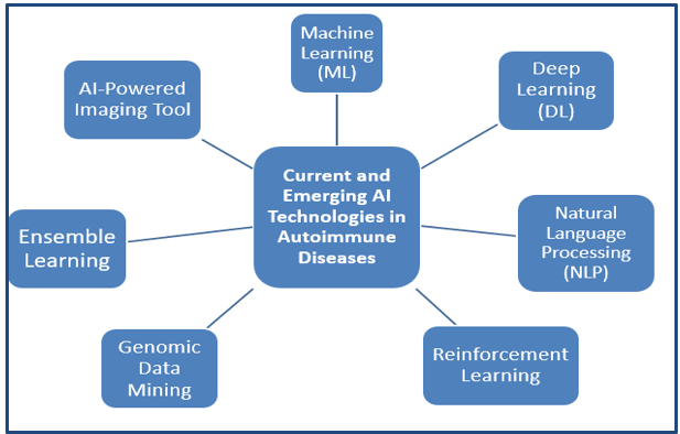 Current and emerging AItechnologies in autoimmune diseases