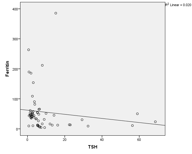 Correlation scatter plot between tsh and ferritin among study subjects