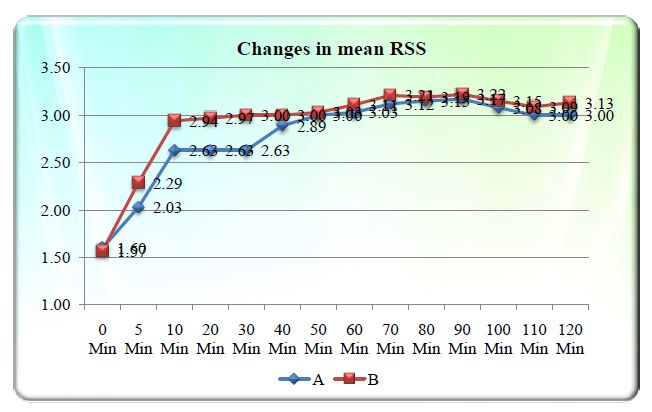 RSS changes between Group A and Group B