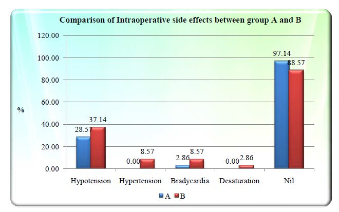 Intraoperative side effects between Group A and Group B
