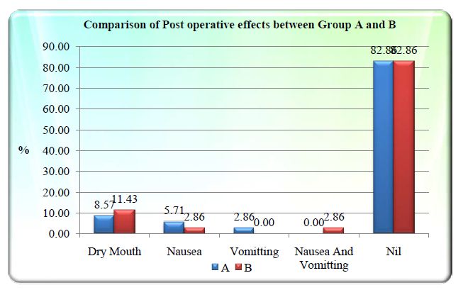 Postoperative side effects between Group A and Group B