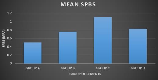 Bar chart representation of mean values of shear bond strength of various groups