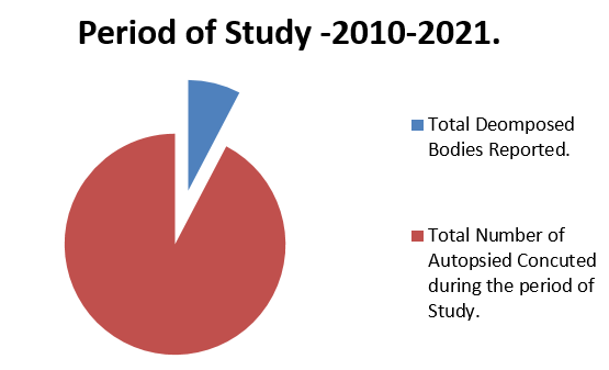 Period of Study -2010-2021
