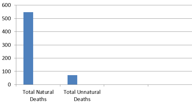 Type of deaths in decomposed bodies.