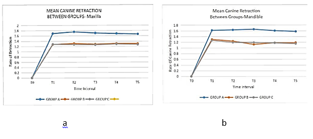 a; Mean Canine Retraction between groups –Maxilla b; Mean Canine Retraction between groups- Mandible