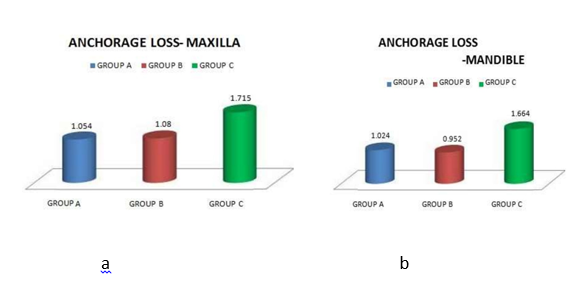 a; Anchorage loss –Maxilla, b; Anchorage loss –Mandible