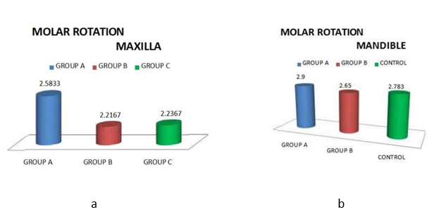 a; Molar Rotation-maxilla b; Molar Rotation –Mandible