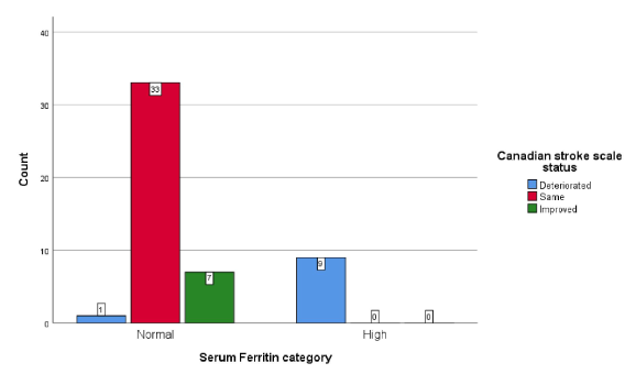 Distribution of the Canadian stroke scale status among the serum ferritin level (n=50)