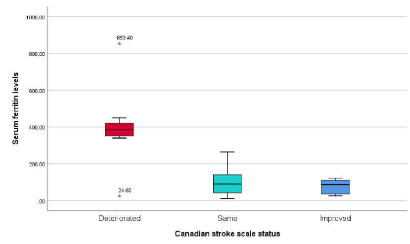 Distribution of the serum ferritin value among the Canadian stroke scale group (n=50)
