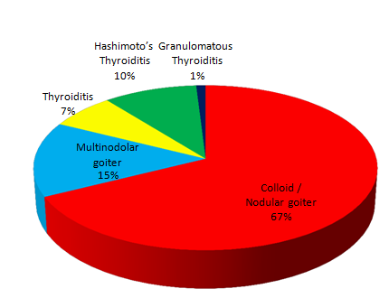 Non – Neoplastic lesions on cytology