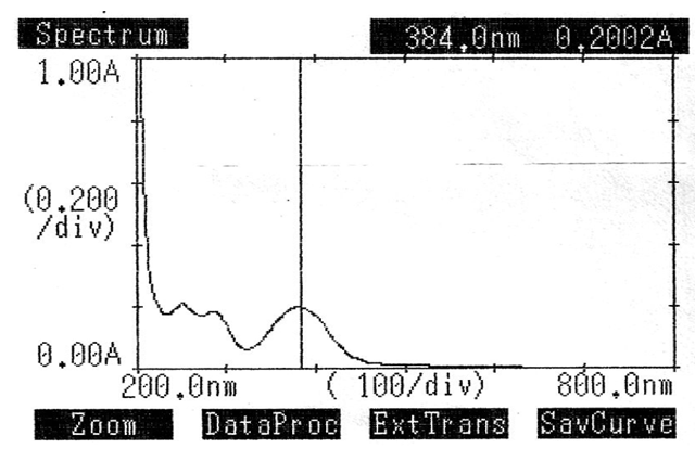 Selection of λmax of Lornoxicam