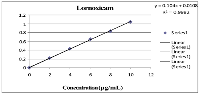 Standard calibration curve of lornoxicam
