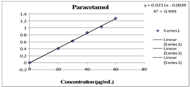 Standard calibration curve of paracetamol