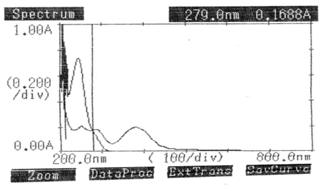 Overlay spectra of lornoxicam and paracetamol
