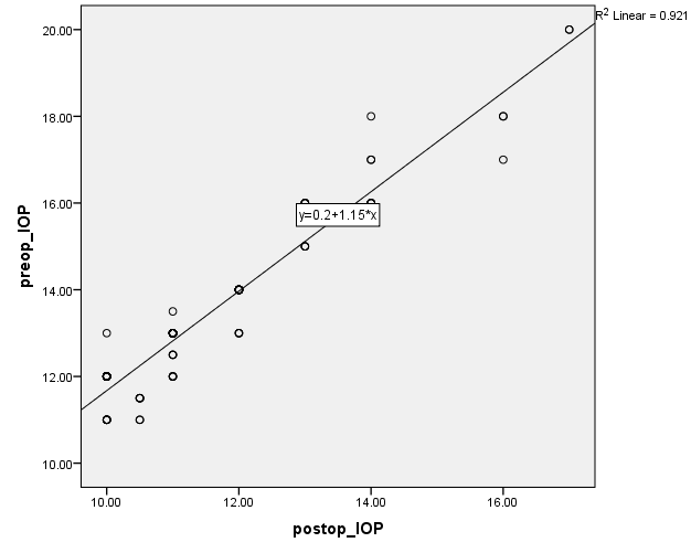 Shows the graphical representation of linear regression analysis data. Here more the preoperative IOP, more the post-operative IOP reduction.