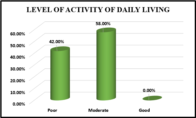 Level ofactivity of daily living