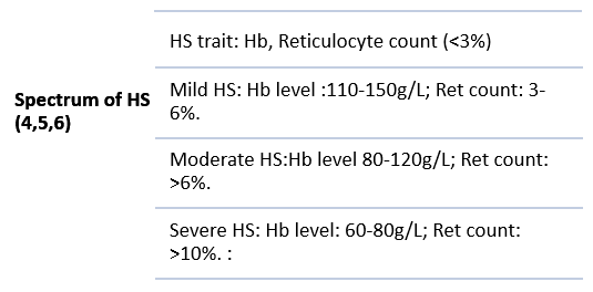 Clinical spectrum of HS.