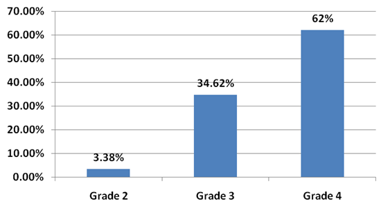 Percentage of angle grading of UBM
