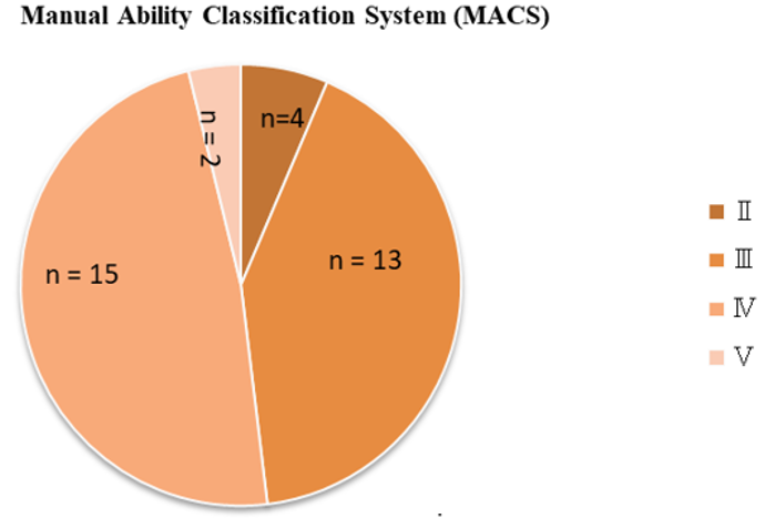 Distribution of MACS