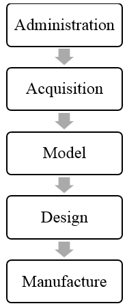 Step-by-step workflow of omnicam scanner