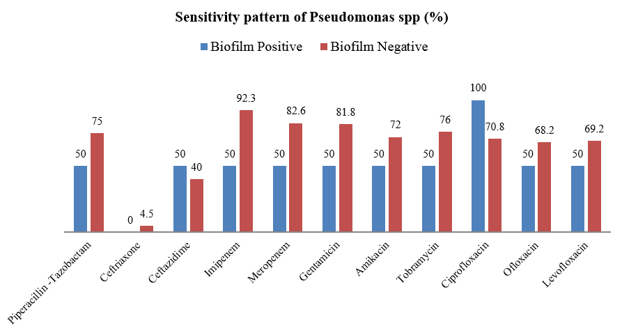 Sensitivity pattern observed among Pseudomonas species