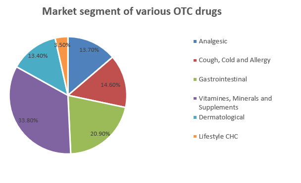 Market segment of various OTC products 9