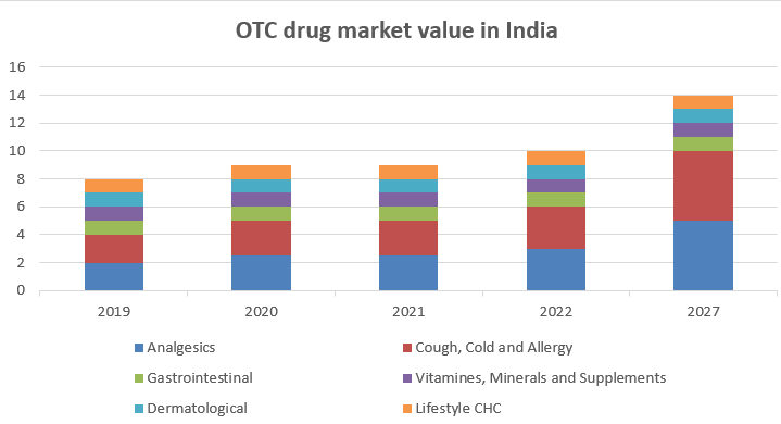 OTC Drugs market, value in India 2019-2027 10