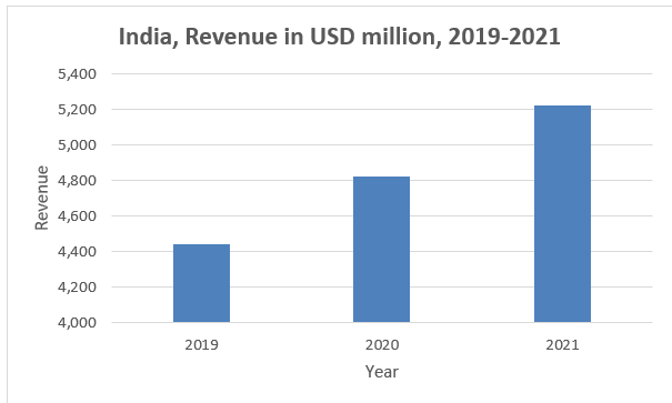 India, revenue in USD million, 2019-202110