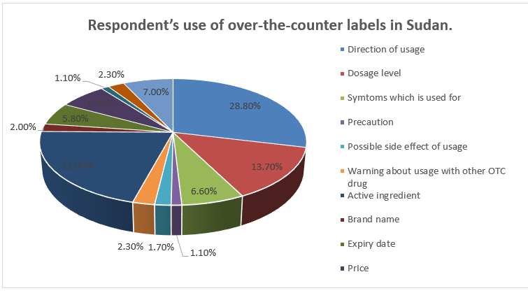 Respondent’s use of over-the-counter labels in Sudan. 1