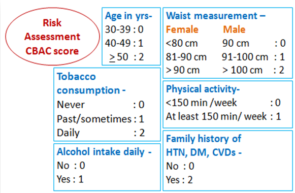 Part A: CBAC risk assessment: NCD risk score -Minimum score being ‘0’ and maximum being 10