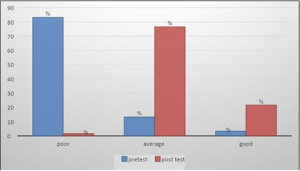 Bardiagram showing distribution of pre and post-test knowledge scores.