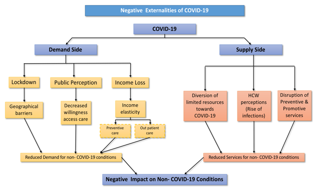 Pathways to impact of COVID-19 on cancer care