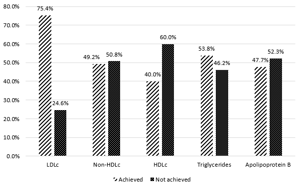 Proportion of study participants achieved recommended lipid goals with statin therapy.