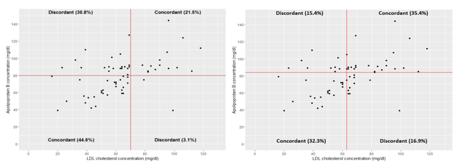 a: Scatter plot of concordance and discordance between apolipoprotein B & LDL cholesterol by respective target values; b: Scatter plot of concordance and discordance between apolipoprotein B & LDL cholesterol by median values.(Median of LDL cholesterol = 63mg/dl; Median of Apolipoprotein B = 84mg/dl.) 