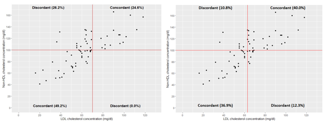 a: Scatter plot of concordance and discordance between non HDLc & LDLcholesterol by respective target values; b: Scatter plot of concordanceand discordance between non HDLc & LDL  cholesterol by median values. Median of LDLcholesterol = 63mg/dl; Median of Non-HDL cholesterol = 100mg/dl) 