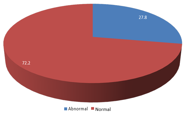 Distribution of karyotype status in the study group 